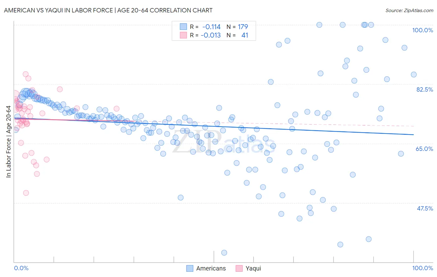 American vs Yaqui In Labor Force | Age 20-64