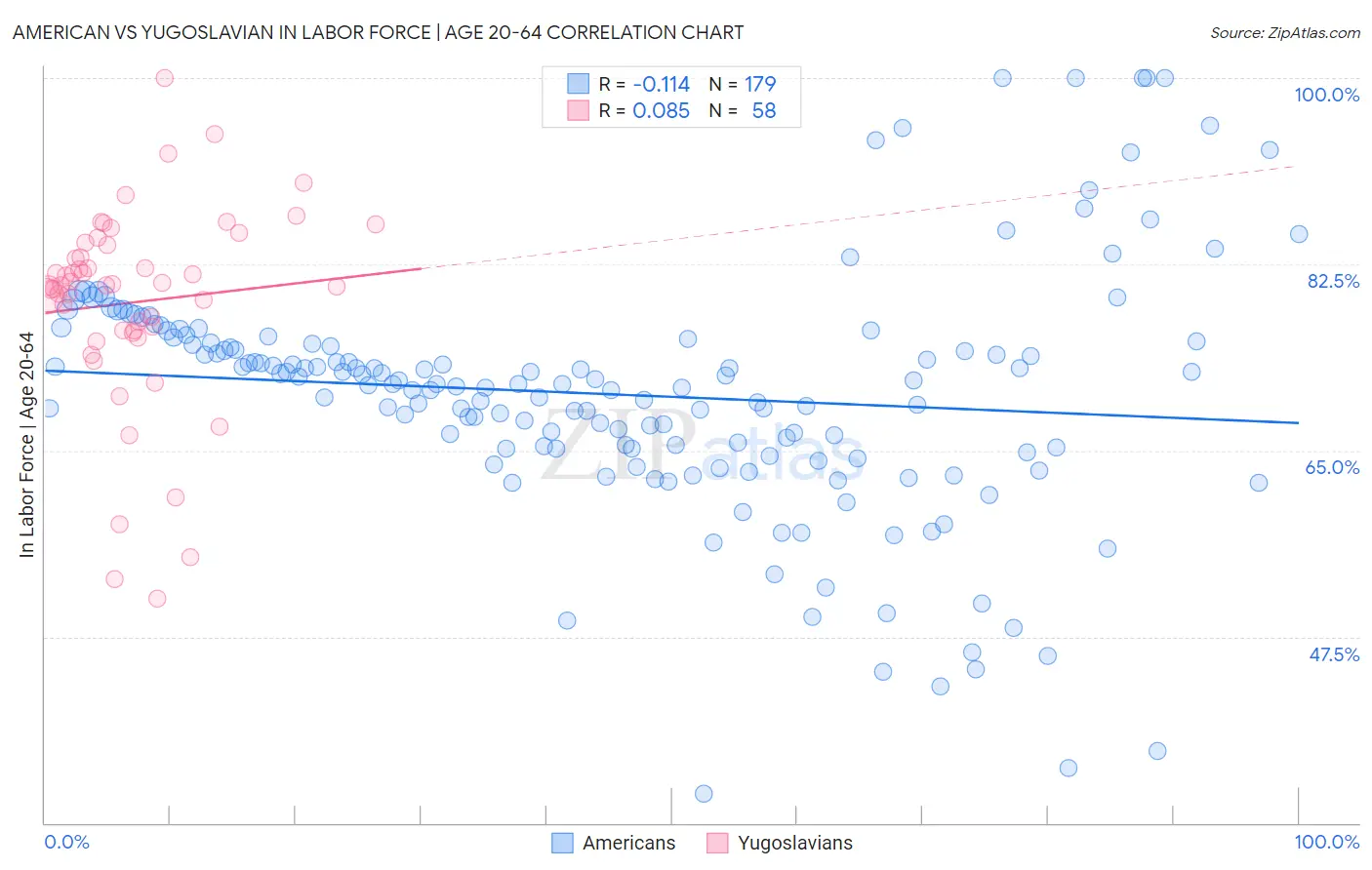 American vs Yugoslavian In Labor Force | Age 20-64