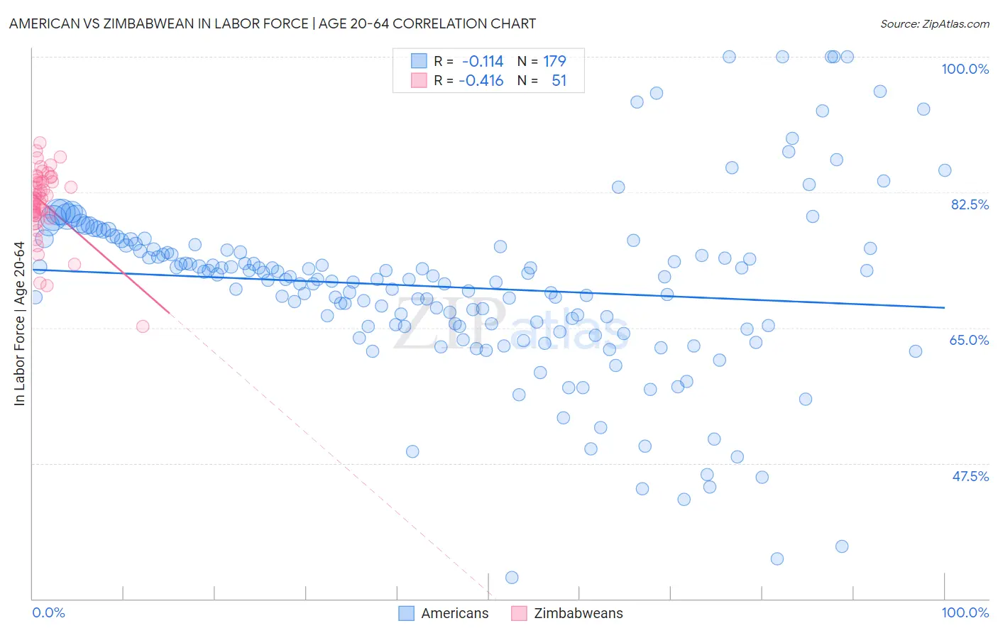 American vs Zimbabwean In Labor Force | Age 20-64