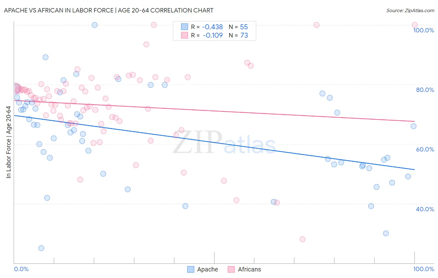 Apache vs African In Labor Force | Age 20-64