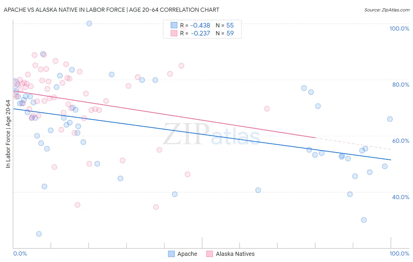 Apache vs Alaska Native In Labor Force | Age 20-64
