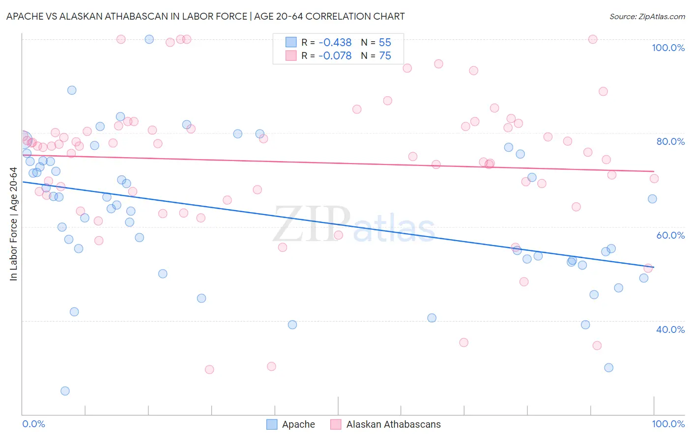 Apache vs Alaskan Athabascan In Labor Force | Age 20-64