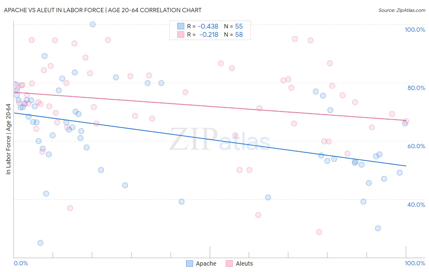 Apache vs Aleut In Labor Force | Age 20-64