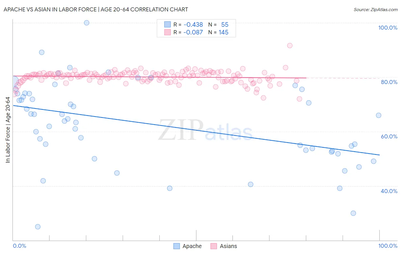 Apache vs Asian In Labor Force | Age 20-64