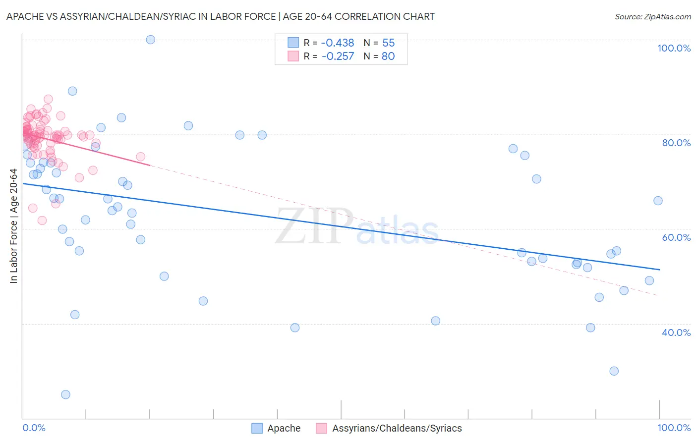 Apache vs Assyrian/Chaldean/Syriac In Labor Force | Age 20-64