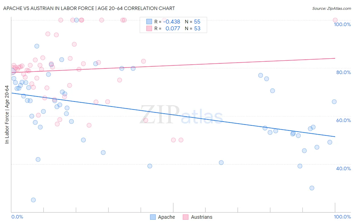 Apache vs Austrian In Labor Force | Age 20-64