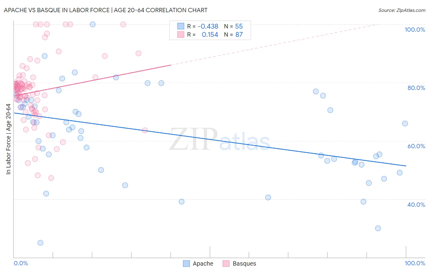 Apache vs Basque In Labor Force | Age 20-64