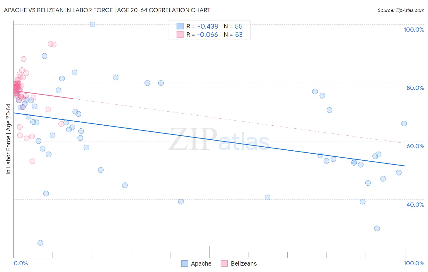 Apache vs Belizean In Labor Force | Age 20-64