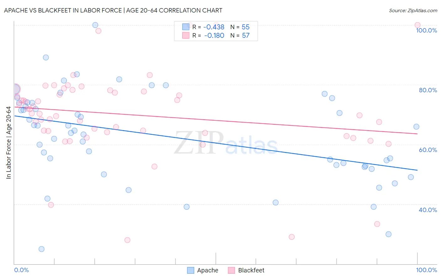 Apache vs Blackfeet In Labor Force | Age 20-64