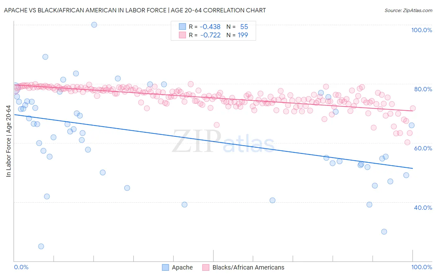 Apache vs Black/African American In Labor Force | Age 20-64