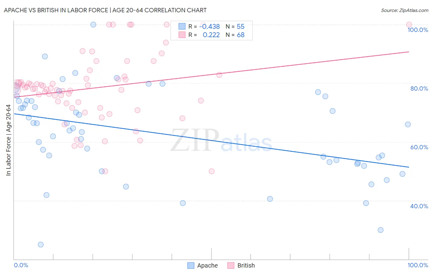Apache vs British In Labor Force | Age 20-64