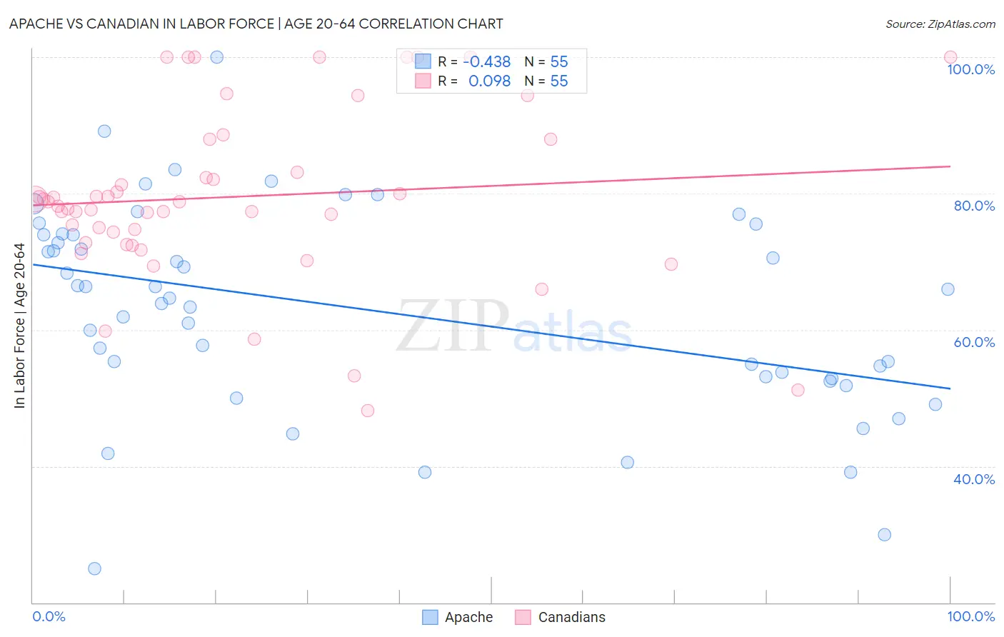 Apache vs Canadian In Labor Force | Age 20-64