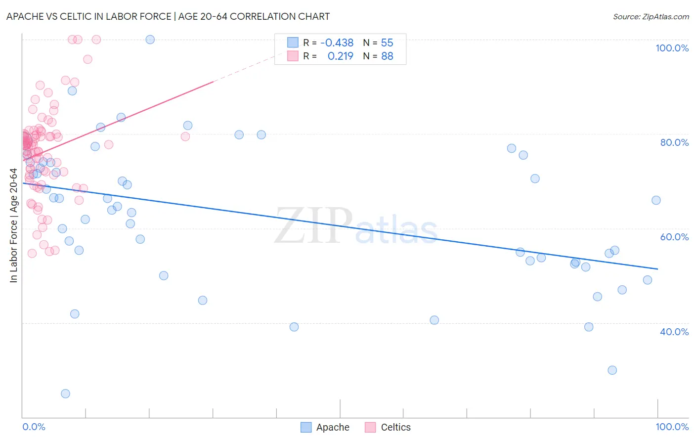 Apache vs Celtic In Labor Force | Age 20-64