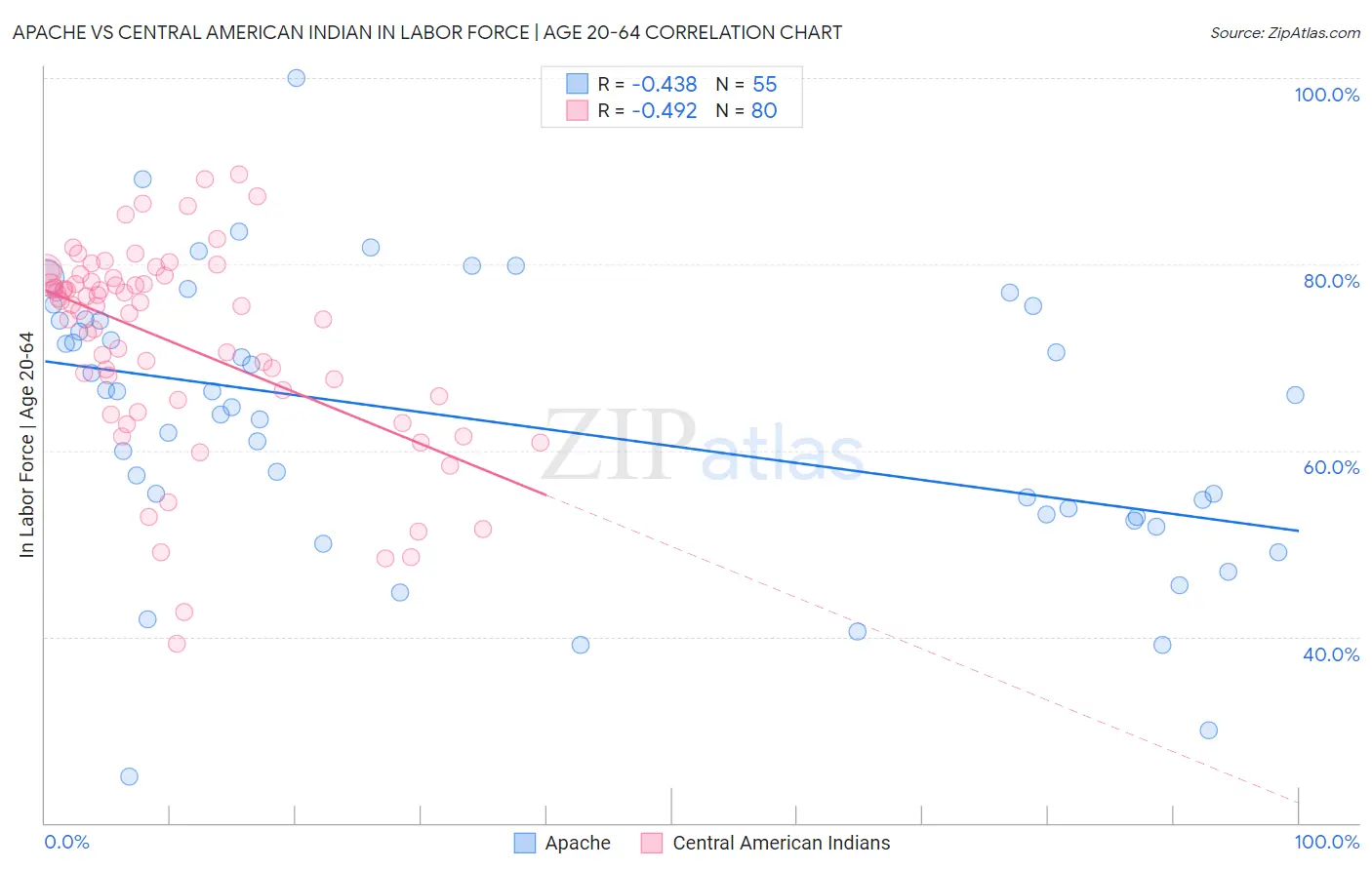Apache vs Central American Indian In Labor Force | Age 20-64