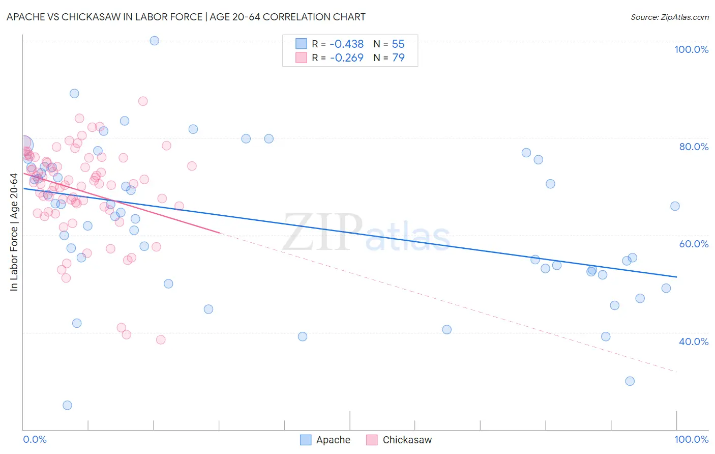 Apache vs Chickasaw In Labor Force | Age 20-64