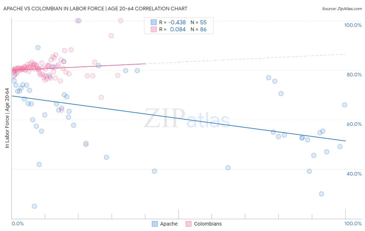 Apache vs Colombian In Labor Force | Age 20-64