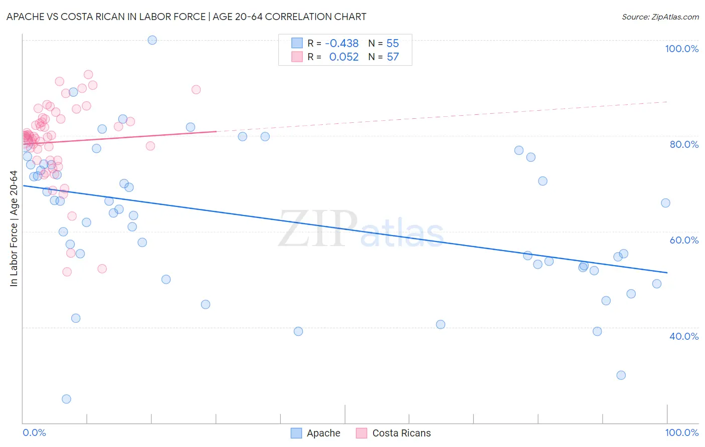 Apache vs Costa Rican In Labor Force | Age 20-64