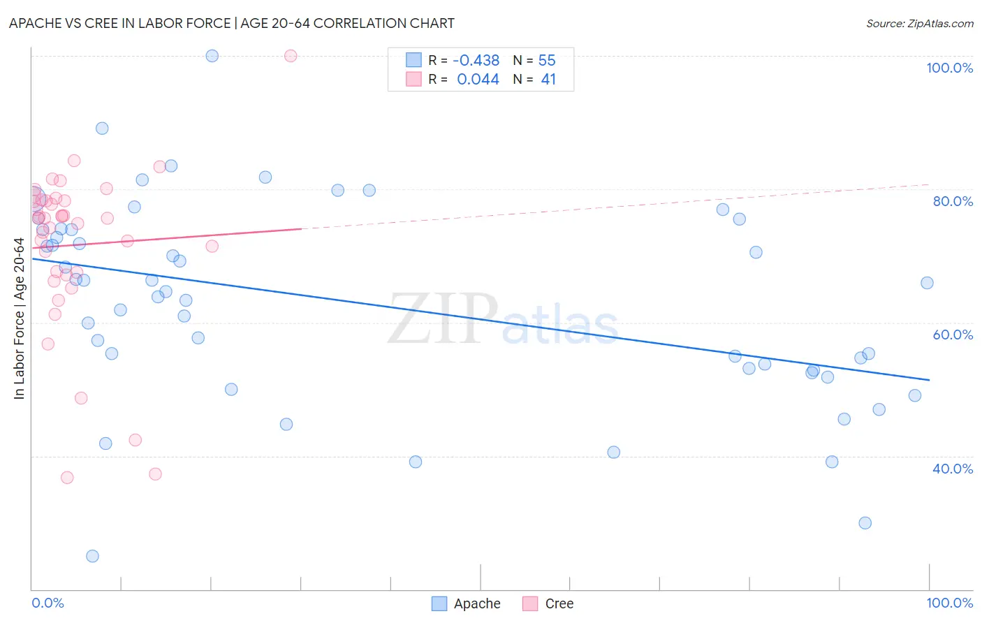 Apache vs Cree In Labor Force | Age 20-64