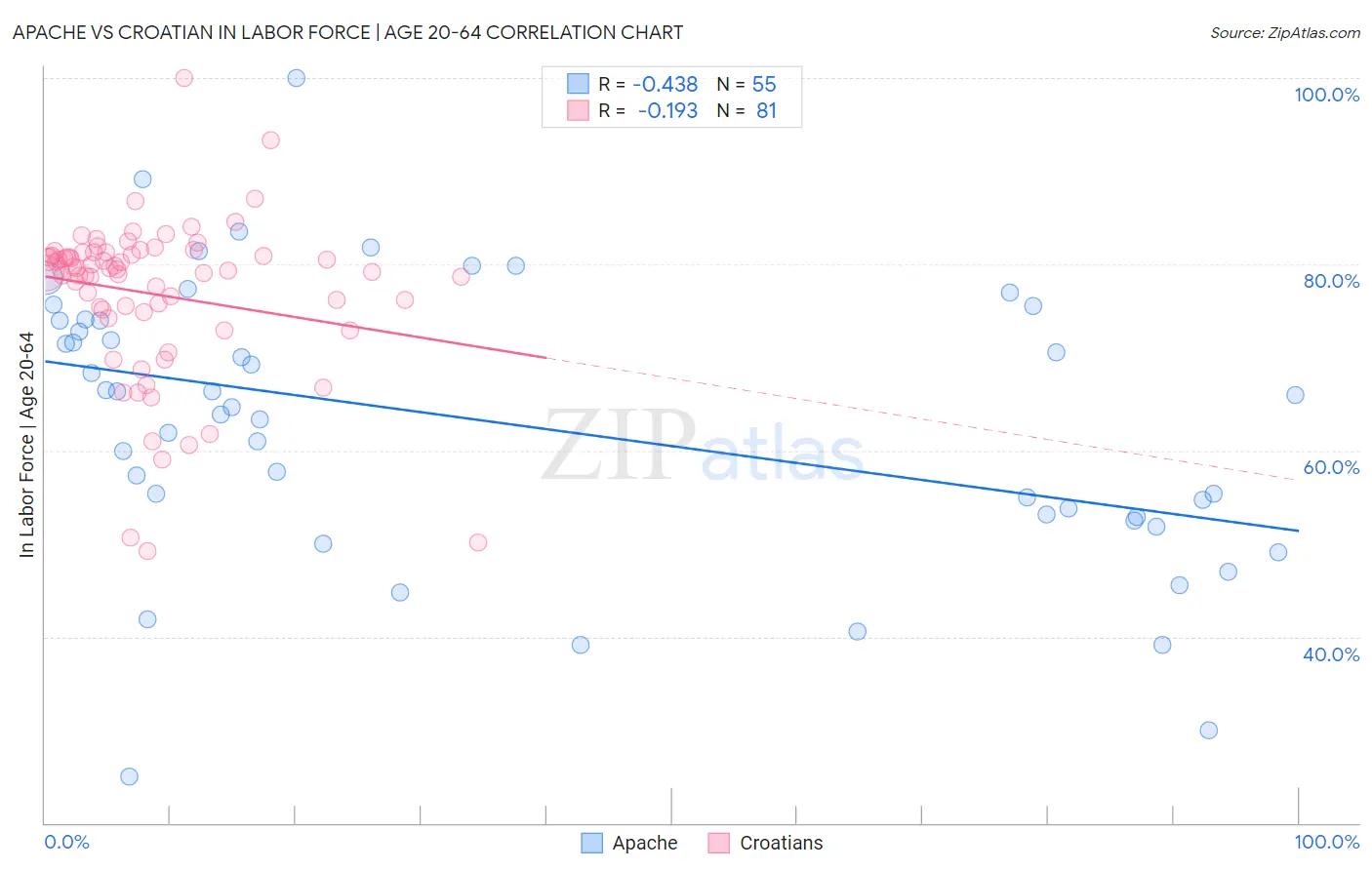 Apache vs Croatian In Labor Force | Age 20-64