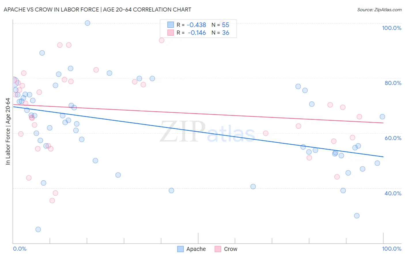 Apache vs Crow In Labor Force | Age 20-64