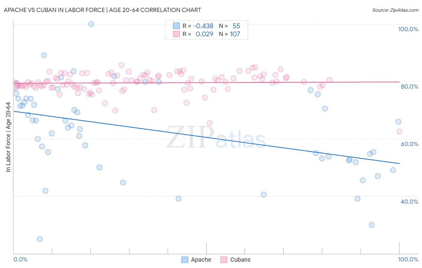 Apache vs Cuban In Labor Force | Age 20-64