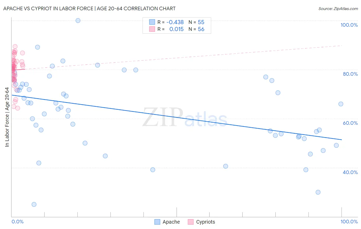 Apache vs Cypriot In Labor Force | Age 20-64