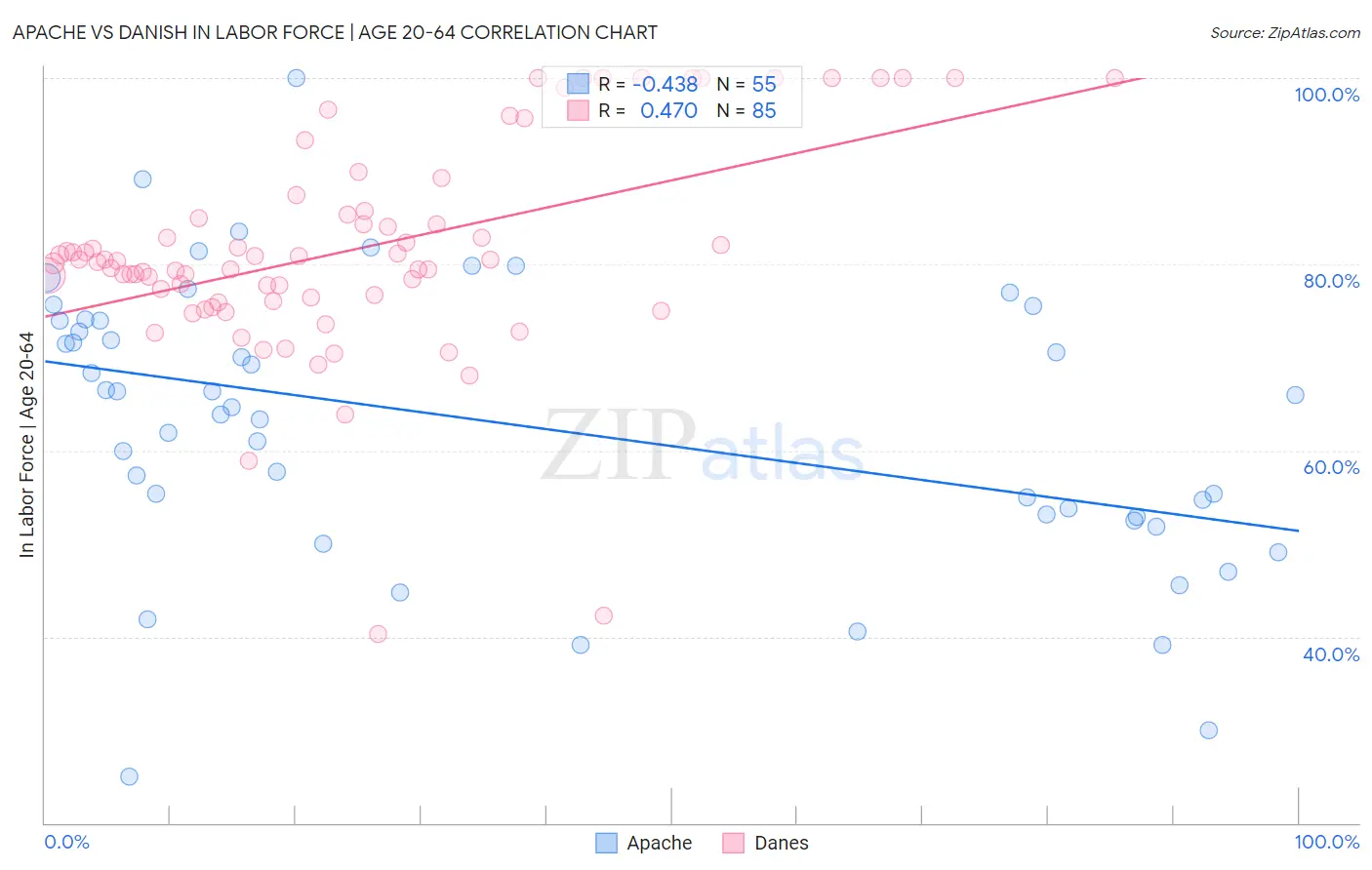 Apache vs Danish In Labor Force | Age 20-64