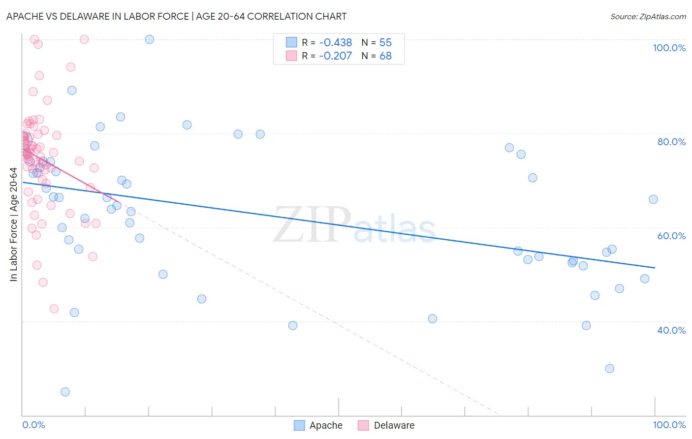 Apache vs Delaware In Labor Force | Age 20-64