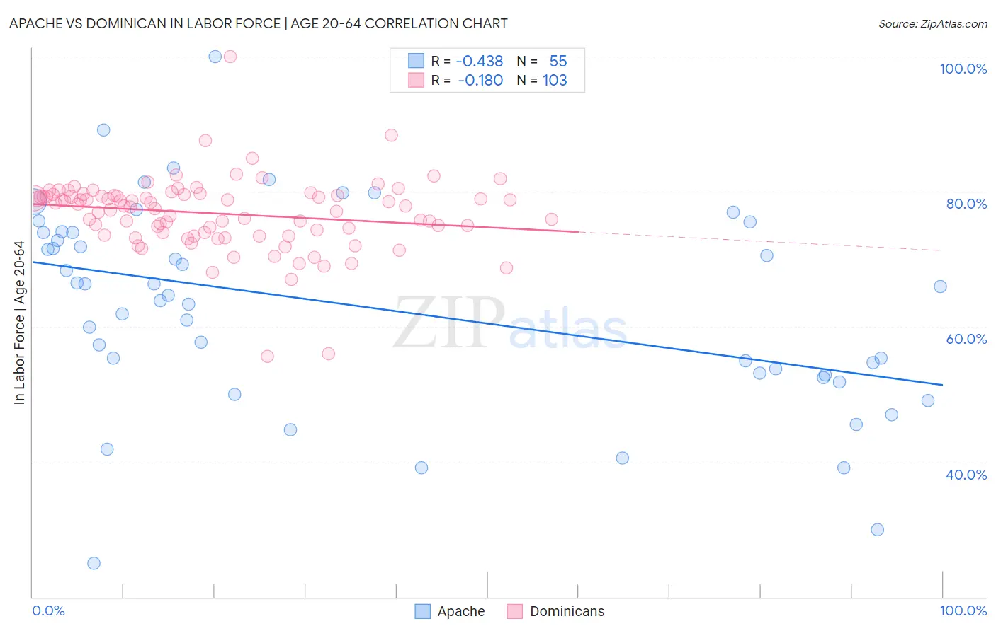 Apache vs Dominican In Labor Force | Age 20-64
