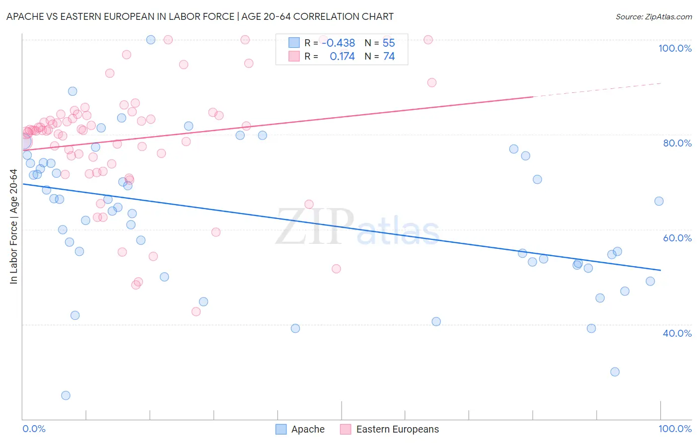 Apache vs Eastern European In Labor Force | Age 20-64