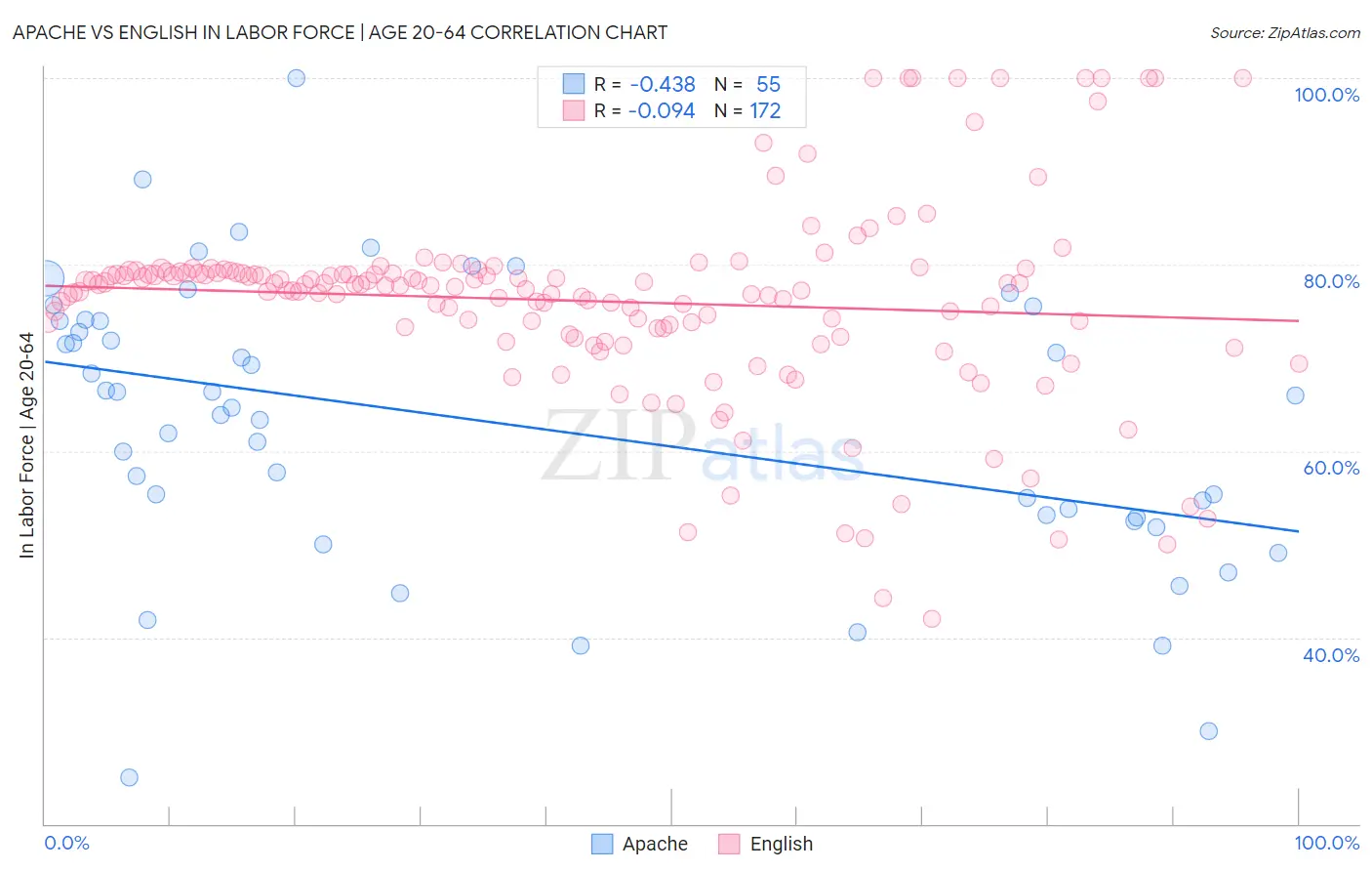 Apache vs English In Labor Force | Age 20-64