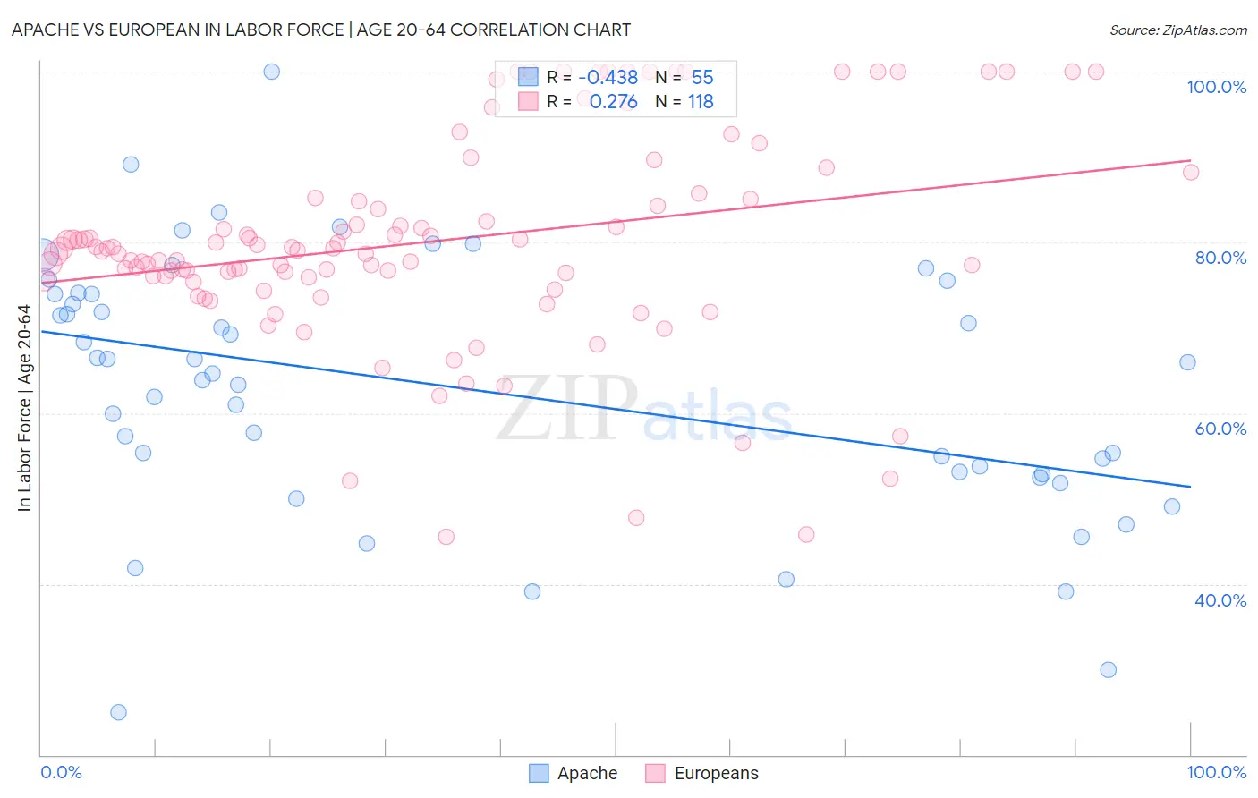 Apache vs European In Labor Force | Age 20-64