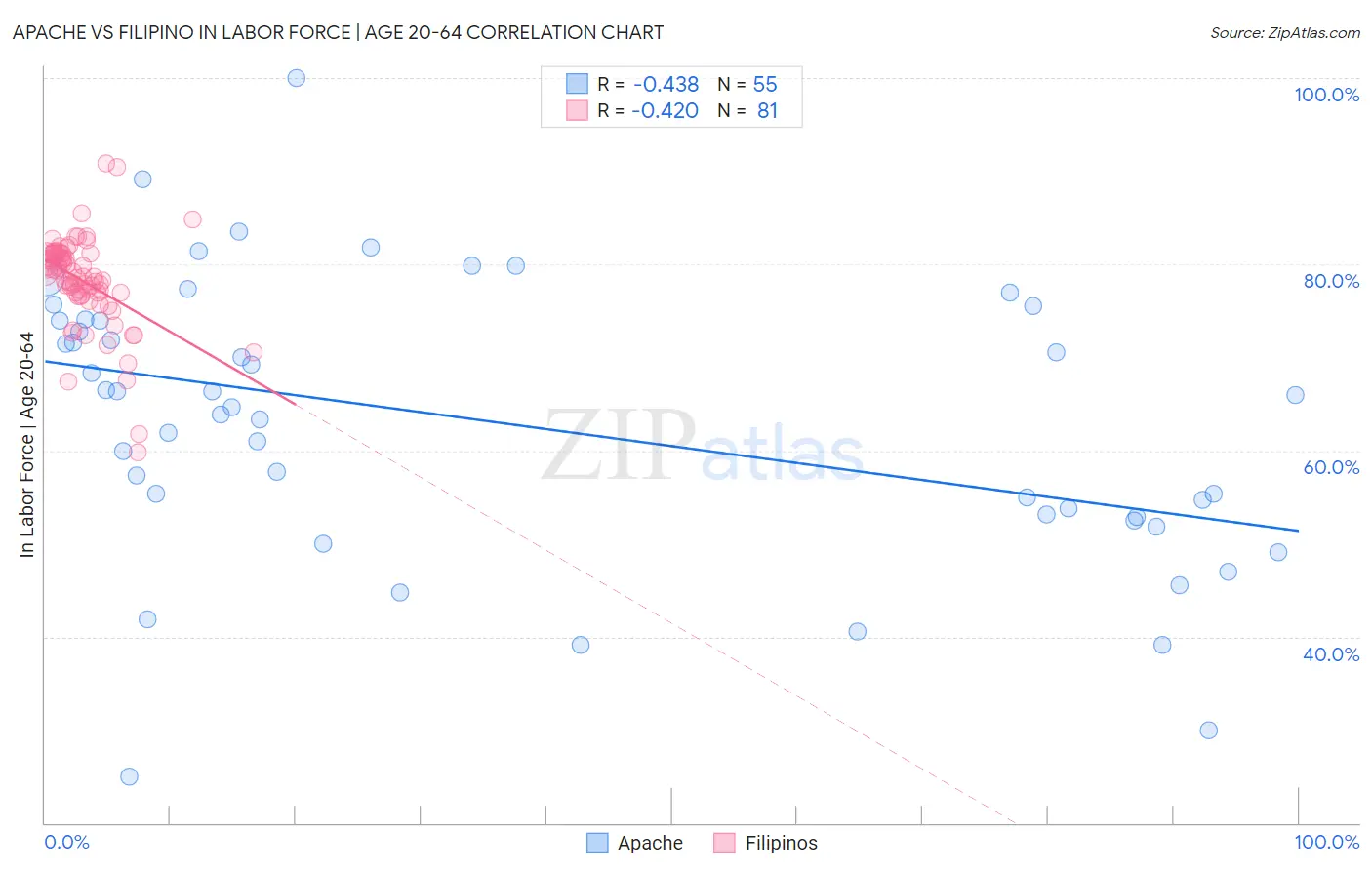 Apache vs Filipino In Labor Force | Age 20-64