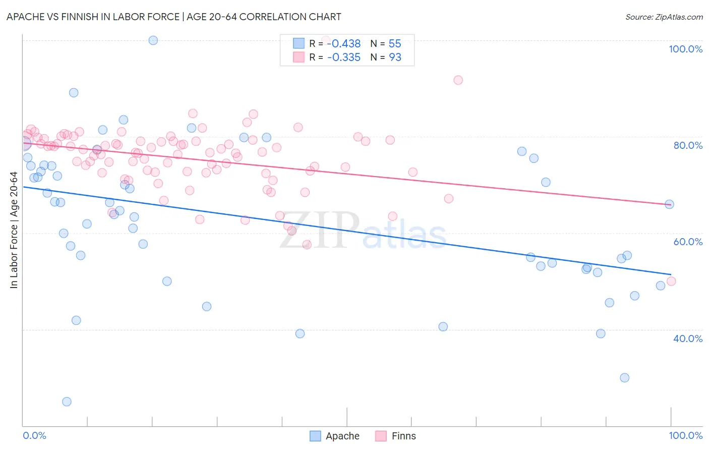 Apache vs Finnish In Labor Force | Age 20-64