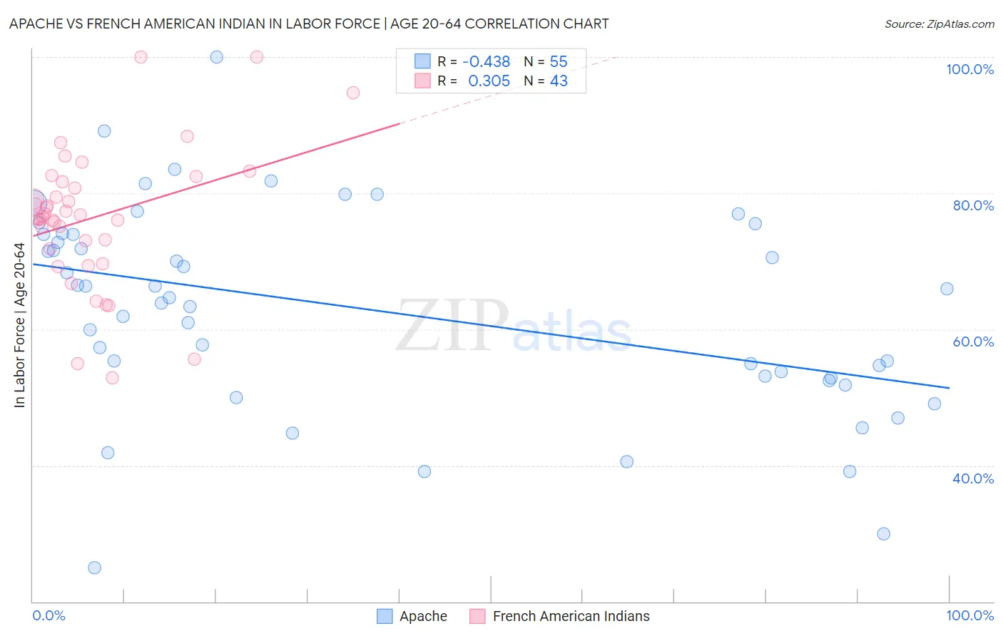 Apache vs French American Indian In Labor Force | Age 20-64