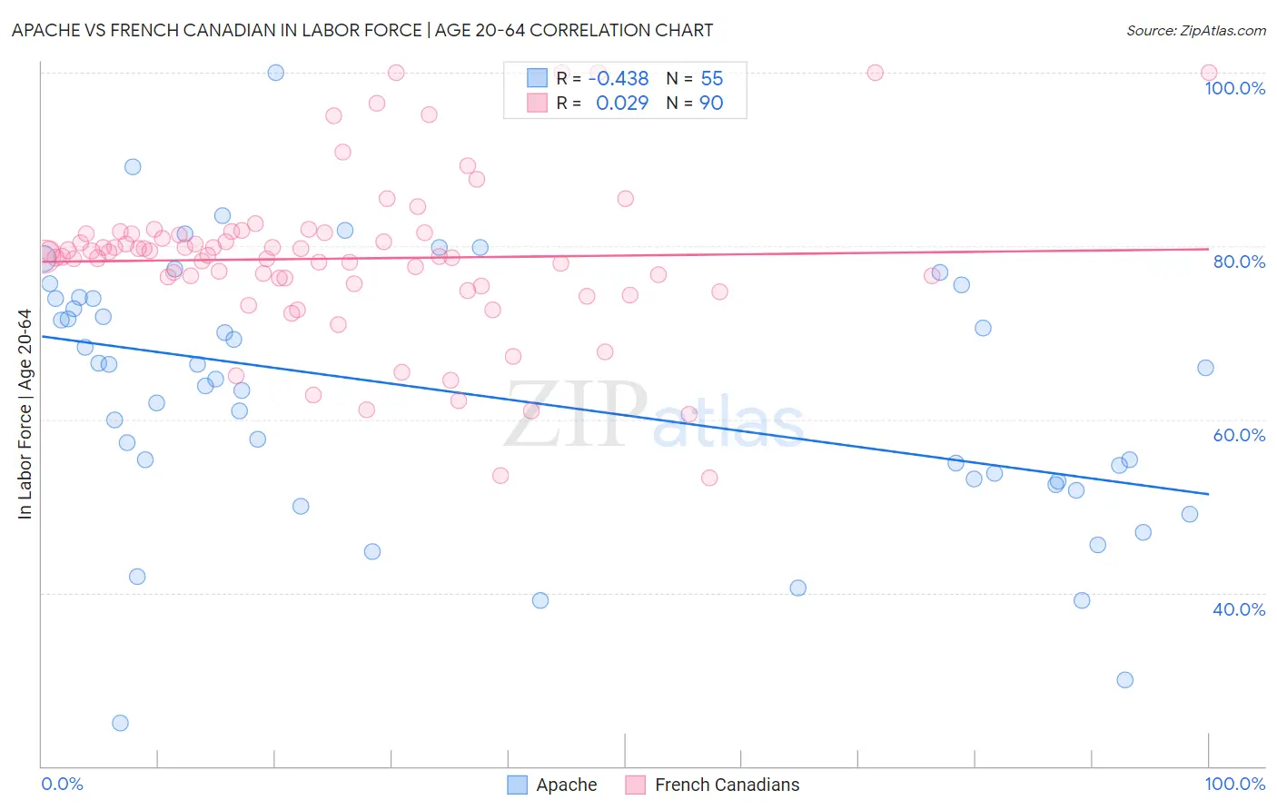 Apache vs French Canadian In Labor Force | Age 20-64