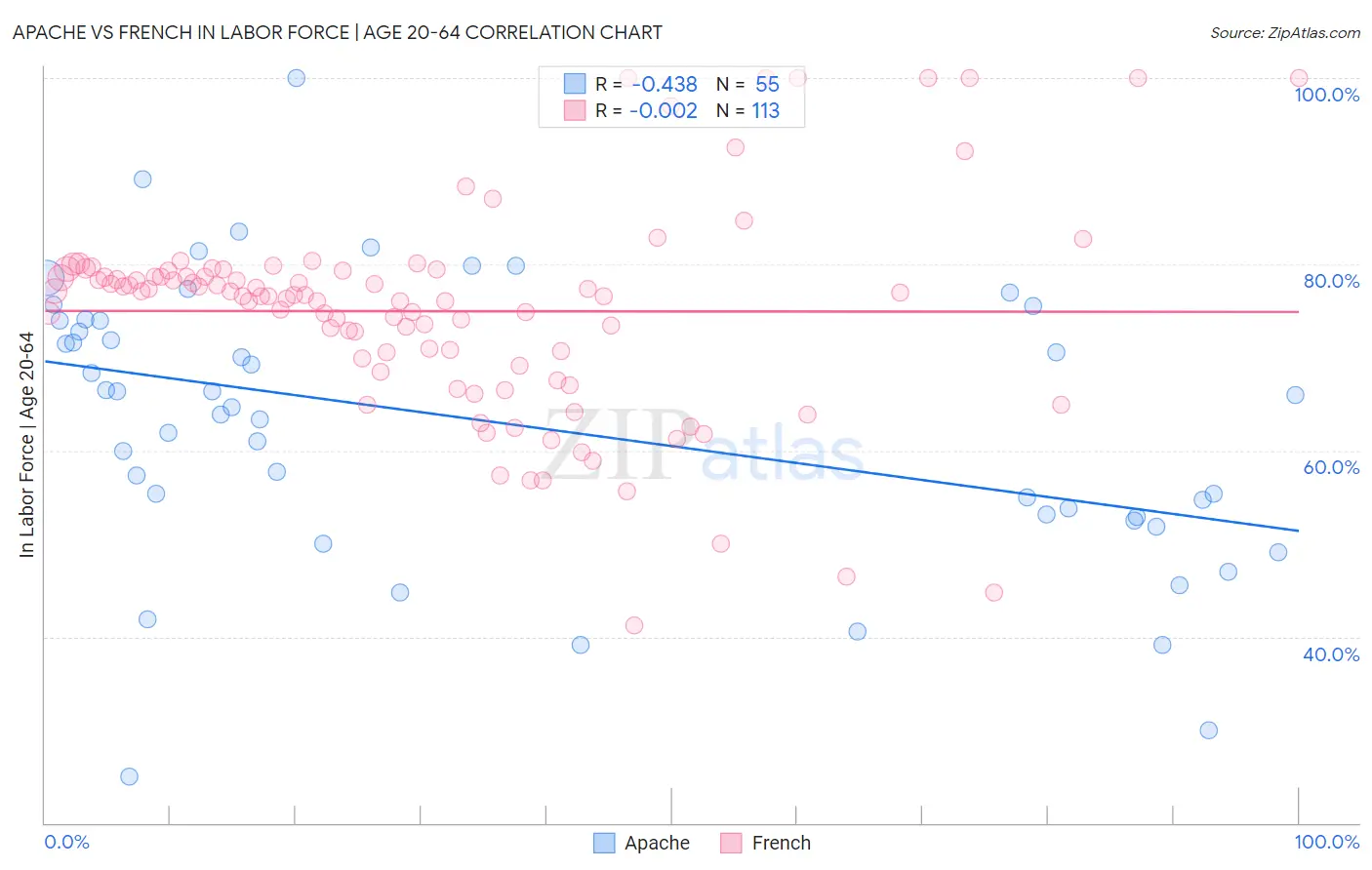 Apache vs French In Labor Force | Age 20-64