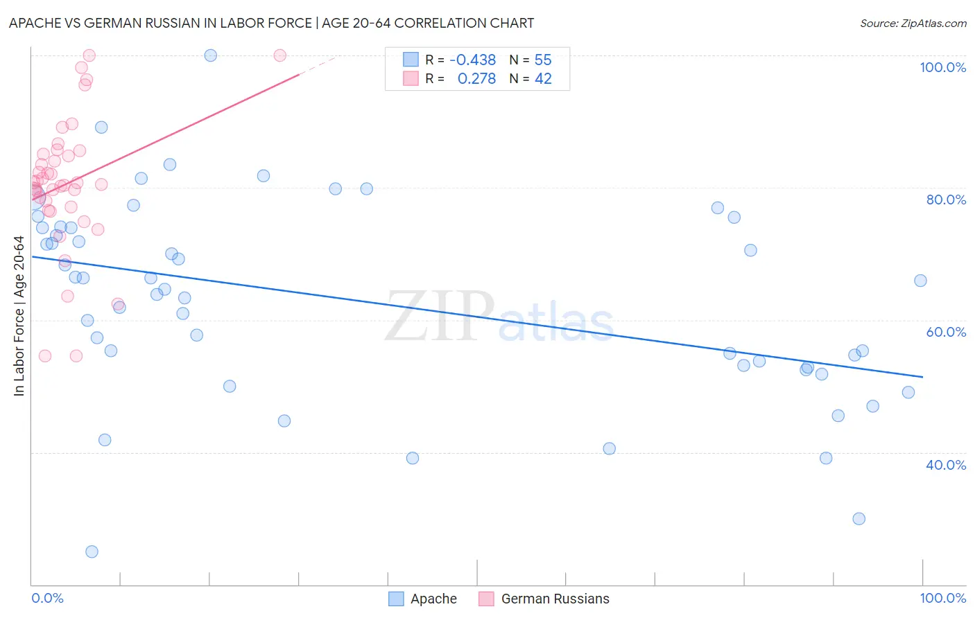 Apache vs German Russian In Labor Force | Age 20-64
