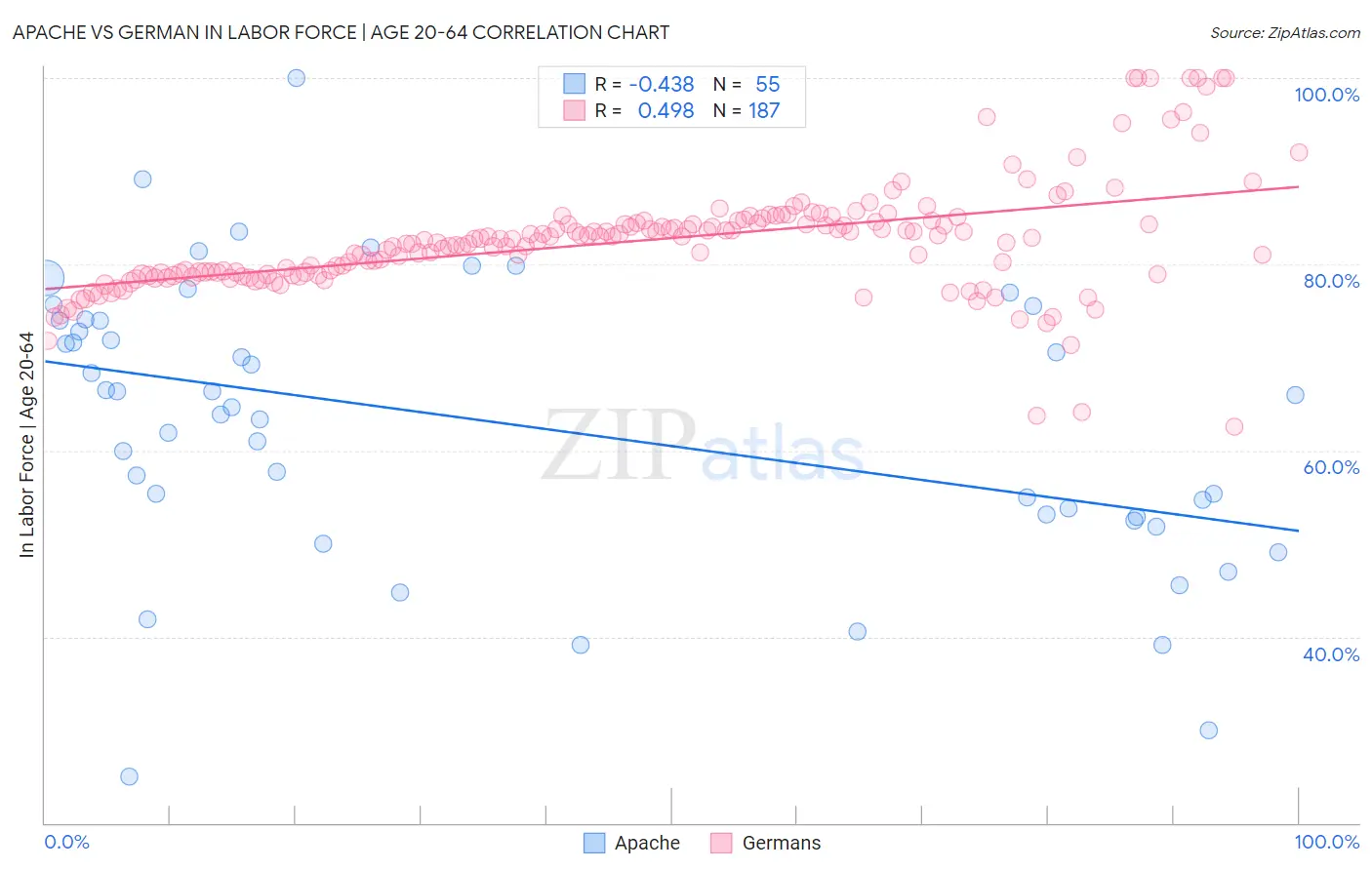 Apache vs German In Labor Force | Age 20-64
