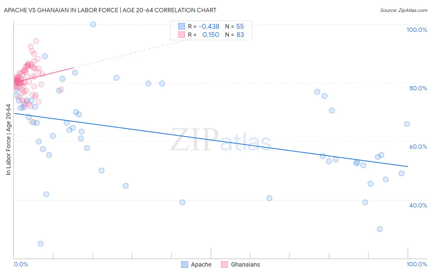 Apache vs Ghanaian In Labor Force | Age 20-64