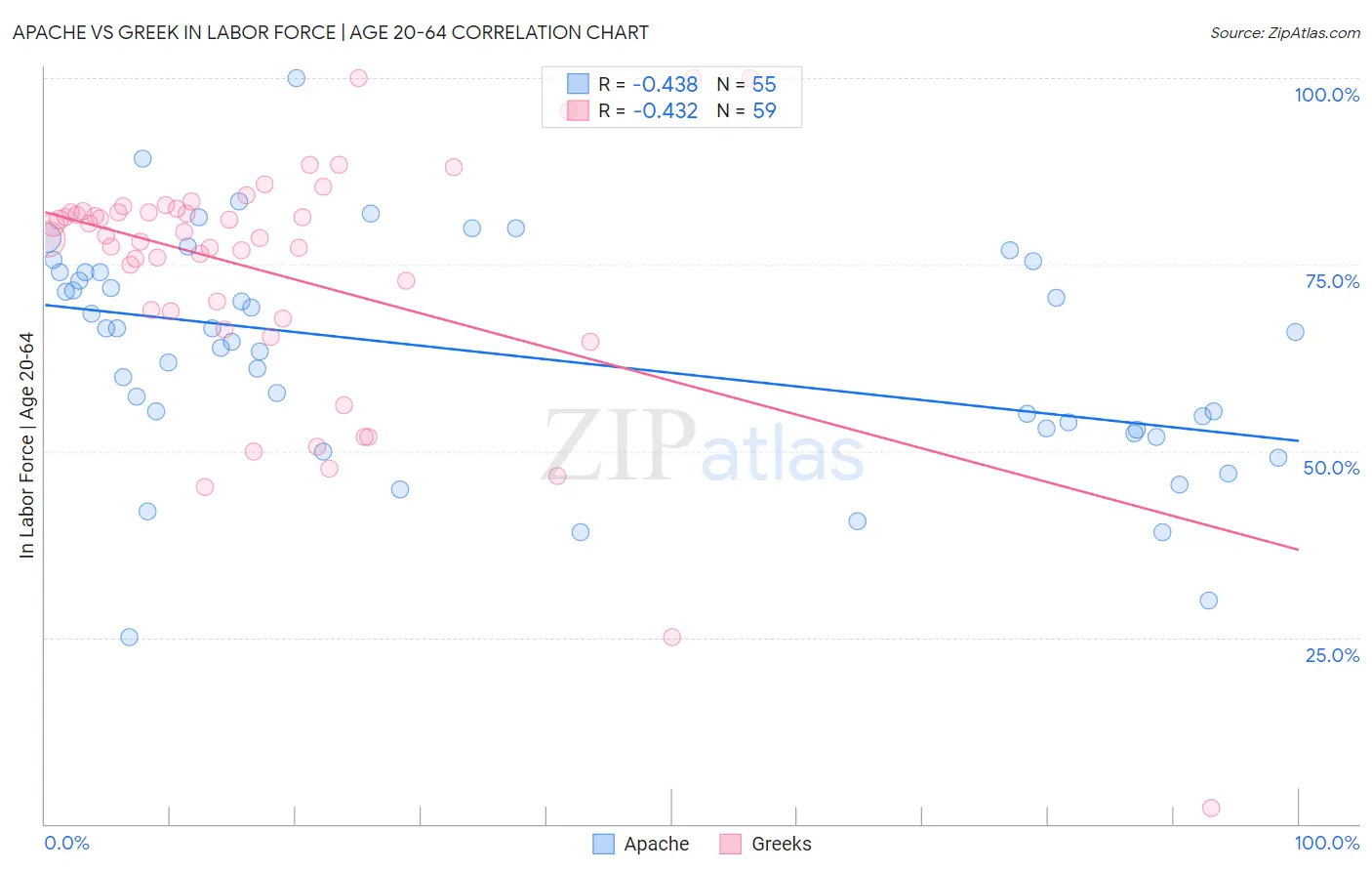 Apache vs Greek In Labor Force | Age 20-64