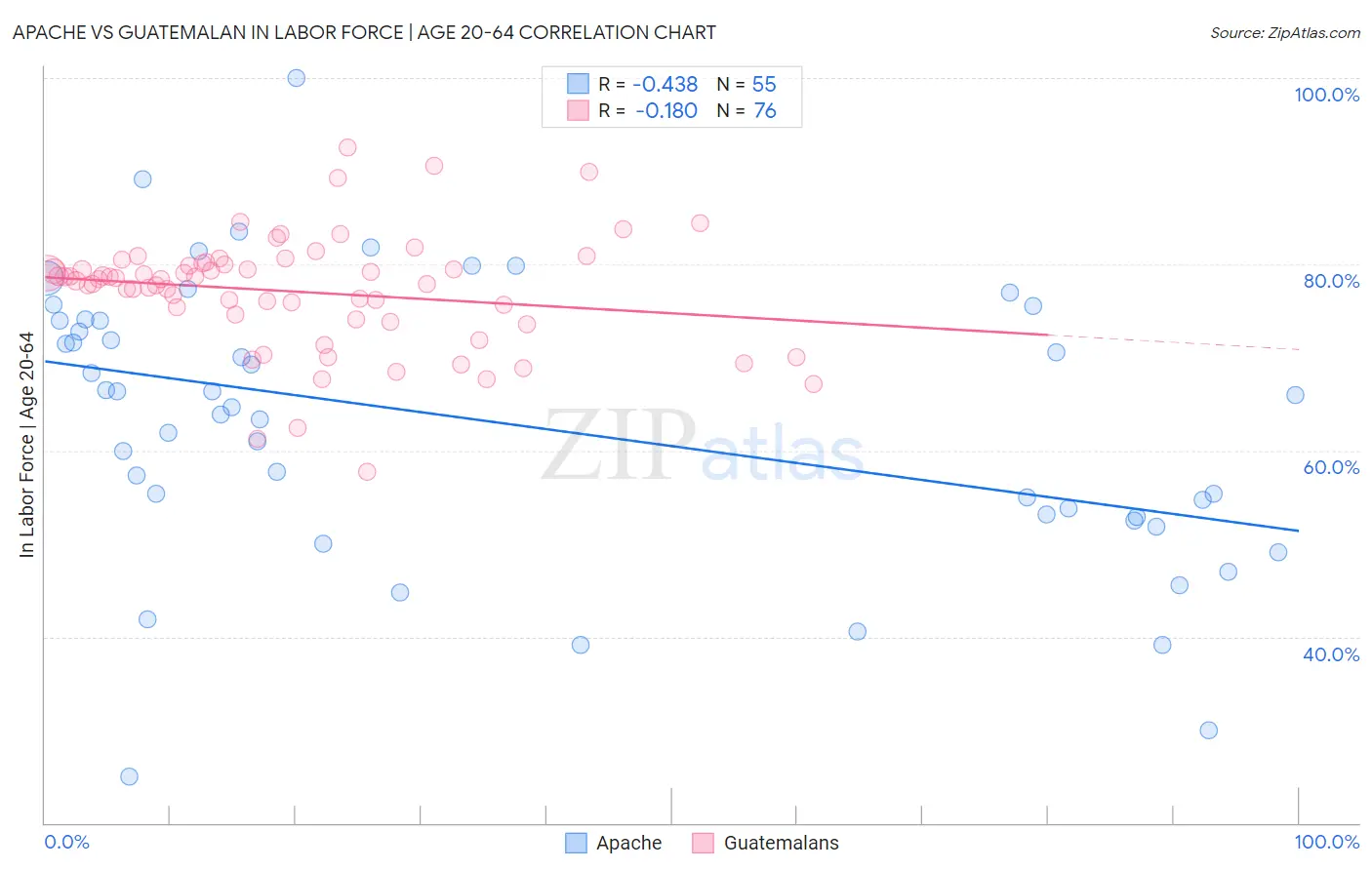 Apache vs Guatemalan In Labor Force | Age 20-64