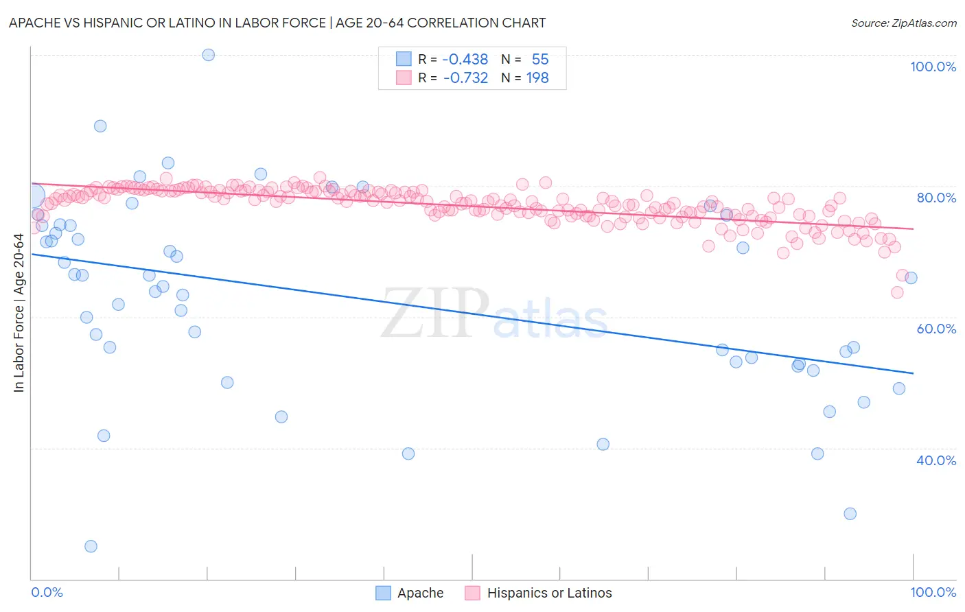 Apache vs Hispanic or Latino In Labor Force | Age 20-64