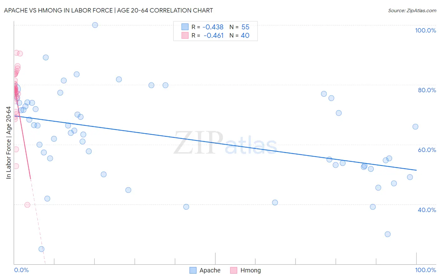 Apache vs Hmong In Labor Force | Age 20-64