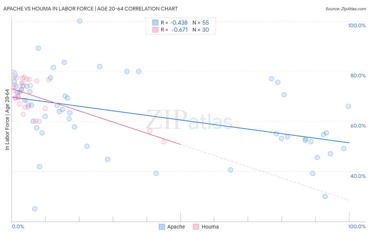 Apache vs Houma In Labor Force | Age 20-64