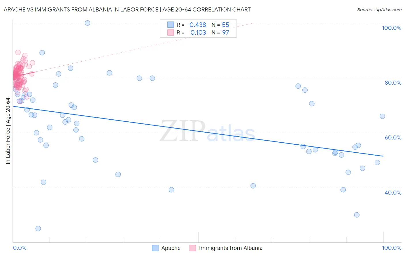 Apache vs Immigrants from Albania In Labor Force | Age 20-64