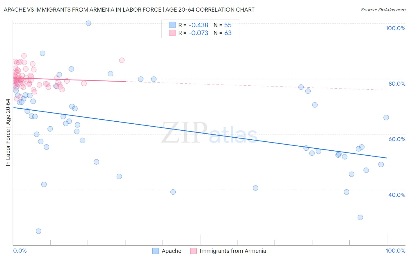 Apache vs Immigrants from Armenia In Labor Force | Age 20-64