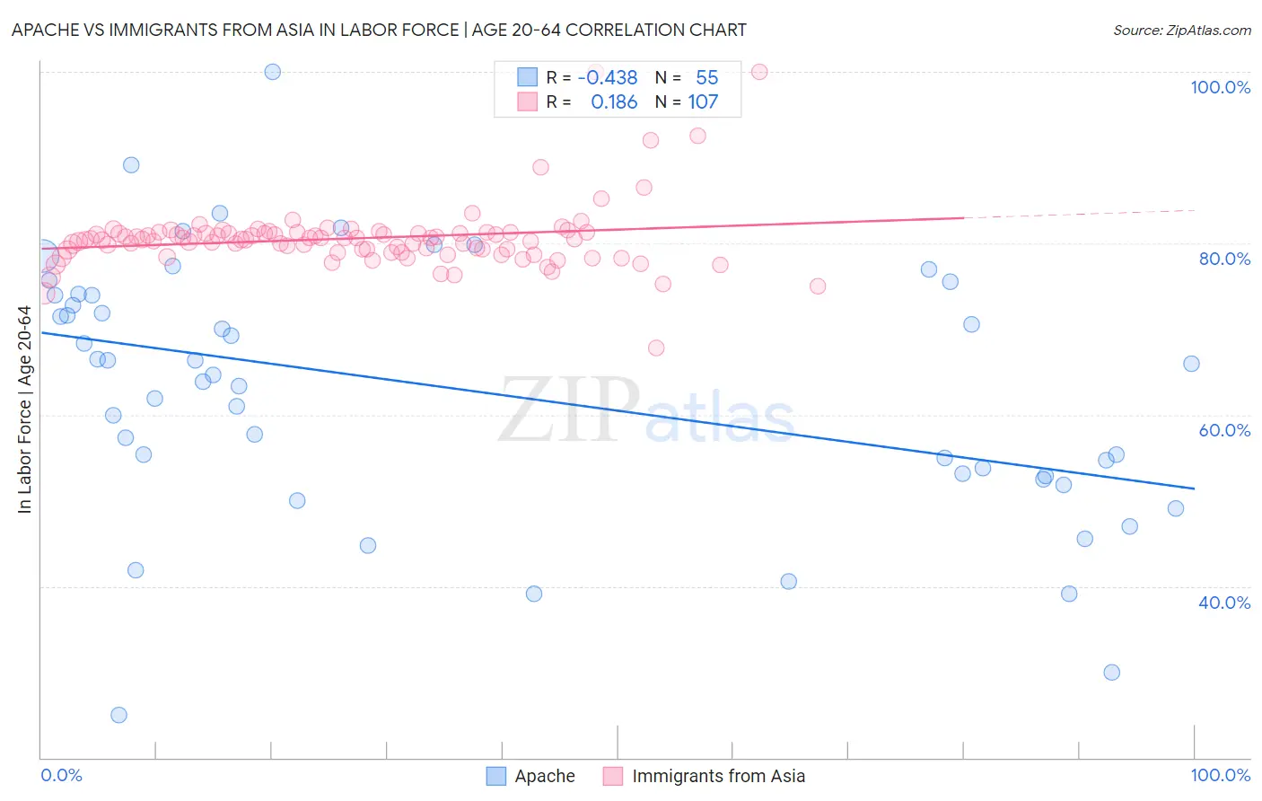Apache vs Immigrants from Asia In Labor Force | Age 20-64