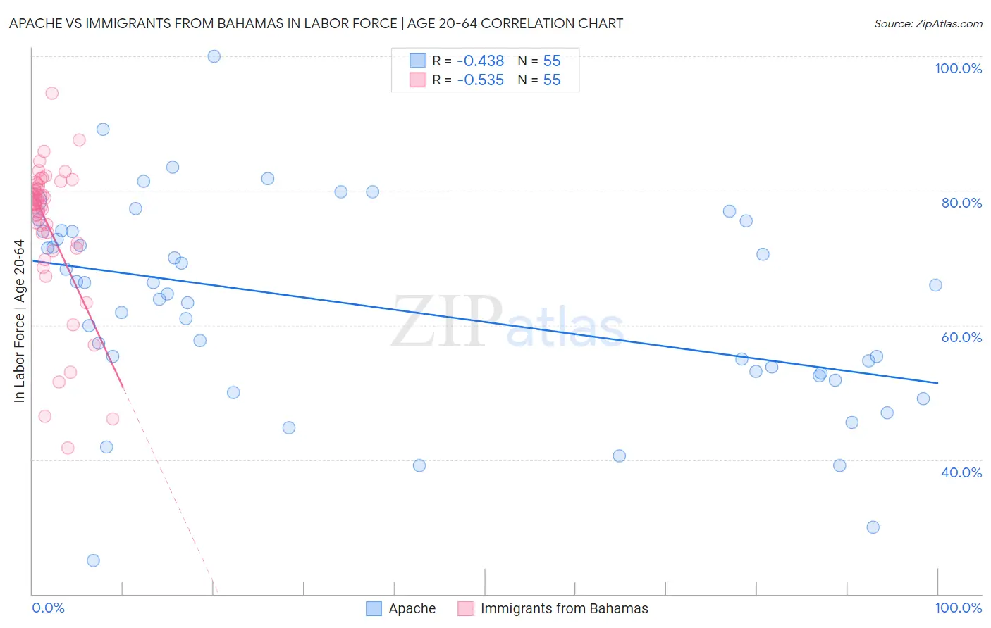 Apache vs Immigrants from Bahamas In Labor Force | Age 20-64