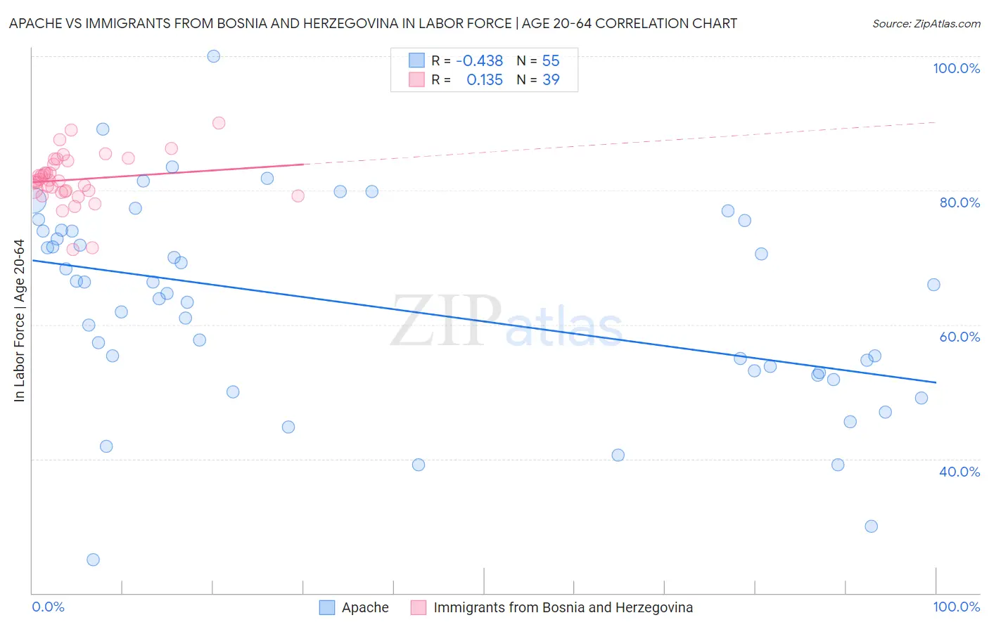 Apache vs Immigrants from Bosnia and Herzegovina In Labor Force | Age 20-64